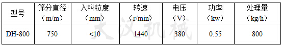 800型振動(dòng)篩入料粒度:<10轉(zhuǎn)速:1440電壓:380處理量:800