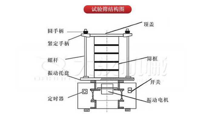 實驗篩結構:圓手柄,緊定手柄,螺桿,定時器,開關等結構