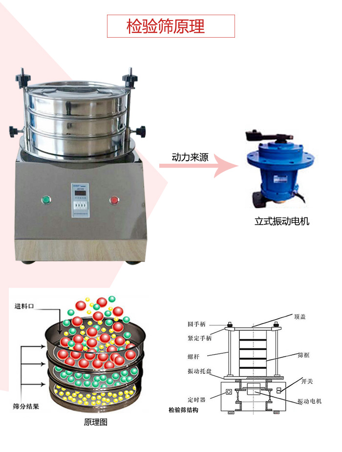 檢驗(yàn)篩電機(jī)運(yùn)作軌跡圖，結(jié)構(gòu)圖，以及工作原理展示圖