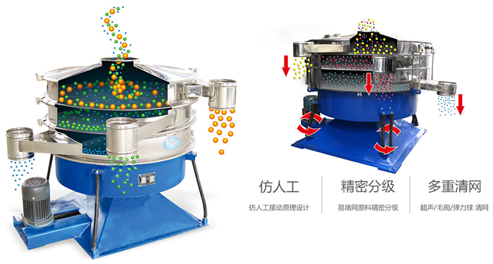 搖擺篩按照仿人工搖擺原理設計;對易堵網原料精密分級;超聲波、彈跳球和毛刷裝置實現多重清網