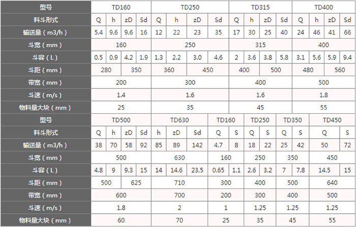 TD型斗式提升機料斗的主要因素由：型號，輸送量，斗距，斗容，斗速等。